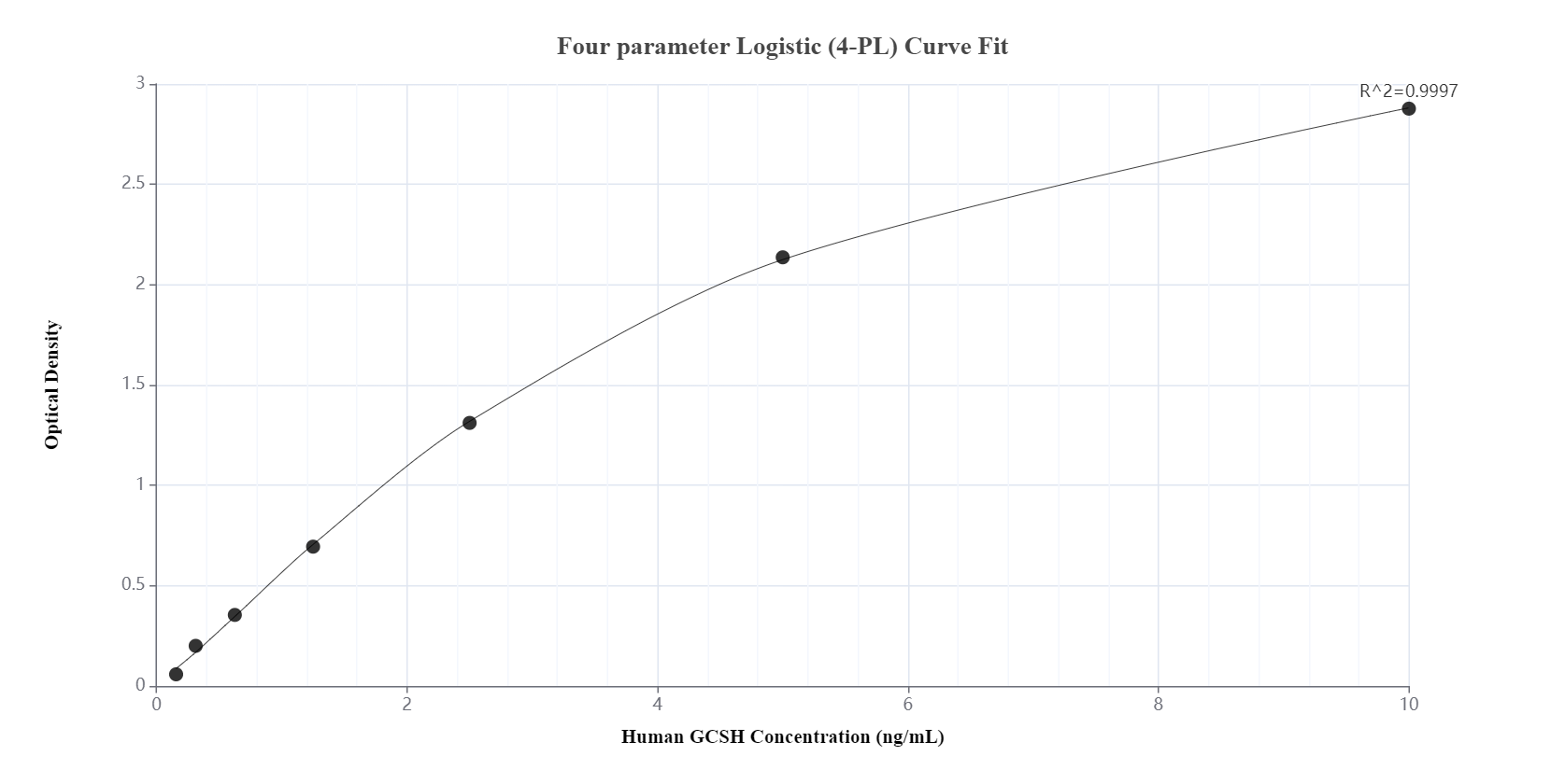 Sandwich ELISA standard curve of MP00021-3